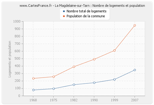 La Magdelaine-sur-Tarn : Nombre de logements et population